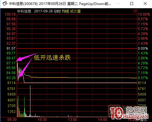 超短高手漲停板賣股技術(shù)深度教程 2：龍頭爆巨量爛板，次日如何操作,