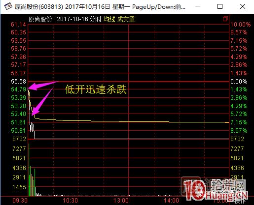 超短高手漲停板賣股技術(shù)深度教程 2：龍頭爆巨量爛板，次日如何操作,