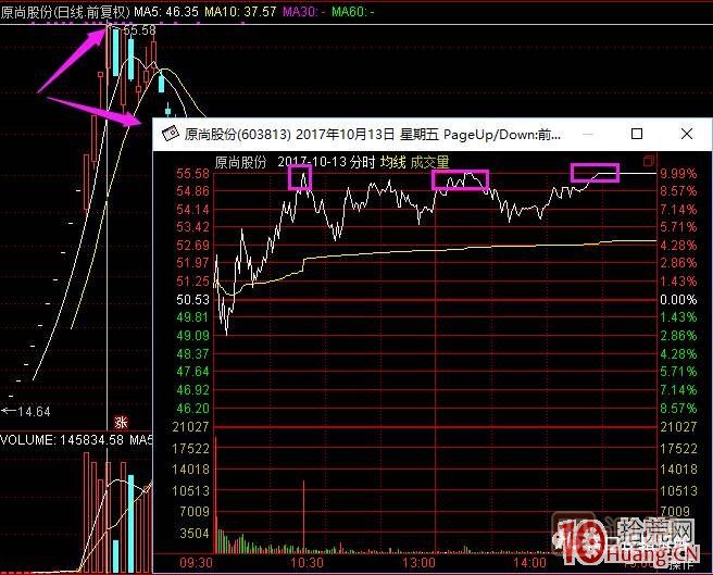 超短高手漲停板賣股技術(shù)深度教程 2：龍頭爆巨量爛板，次日如何操作,