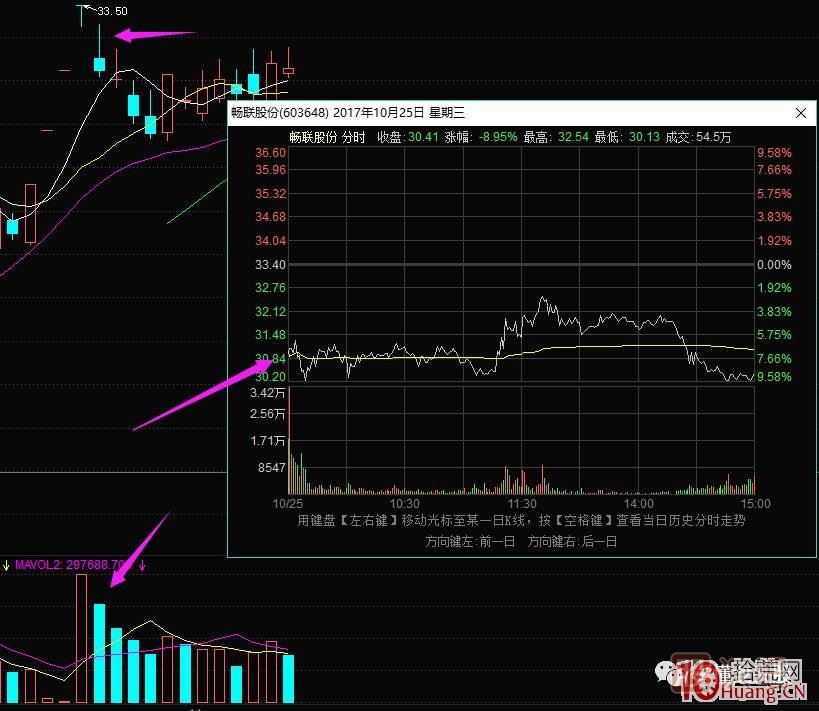 超短高手漲停板賣股技術(shù)深度教程 2：龍頭爆巨量爛板，次日如何操作,