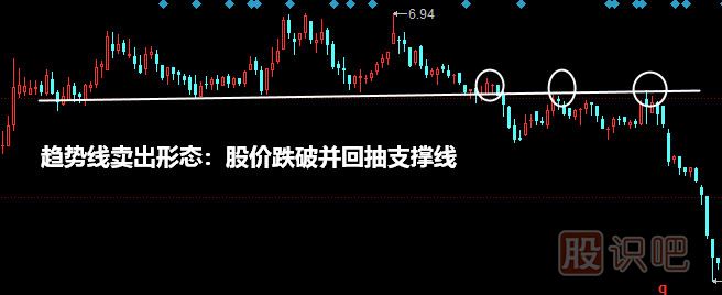 <a href=http://www.pontderentat.com/jszb/qsx/ target=_blank class=infotextkey>趨勢(shì)線</a>賣出形態(tài)：股價(jià)跌破并回抽支撐線