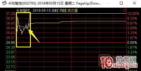 超短高手漲停板賣股技術(shù)深度教程 6：龍頭股大長陰之后怎么辦,