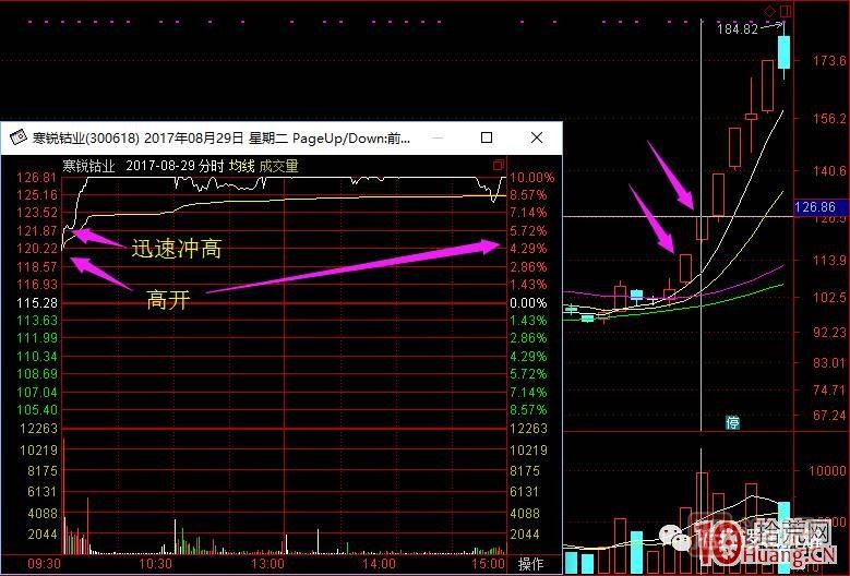 超短高手漲停板賣股技術(shù)深度教程 2：龍頭爆巨量爛板，次日如何操作,