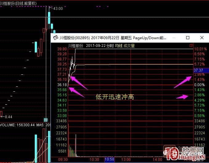 超短高手漲停板賣股技術(shù)深度教程 2：龍頭爆巨量爛板，次日如何操作,