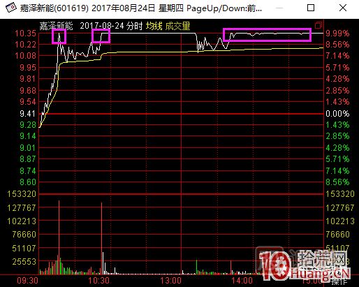 超短高手漲停板賣股技術(shù)深度教程 2：龍頭爆巨量爛板，次日如何操作,