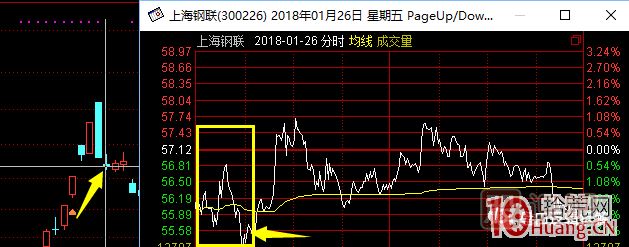 超短高手漲停板賣股技術(shù)深度教程 6：龍頭股大長陰之后怎么辦,