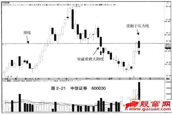 上漲趨勢中的突破看跌大陰線
