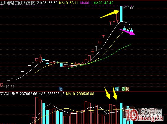 超短高手漲停板賣股技術(shù)深度教程 6：龍頭股大長陰之后怎么辦,