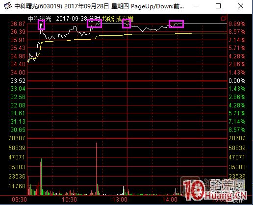 超短高手漲停板賣股技術(shù)深度教程 2：龍頭爆巨量爛板，次日如何操作,
