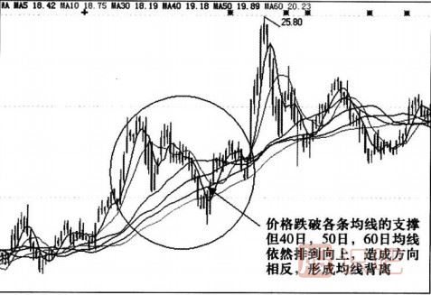 均線背離