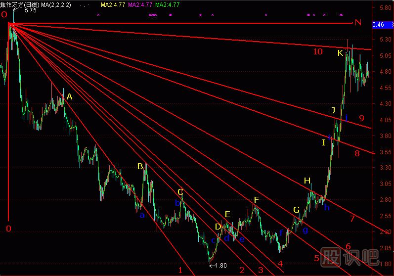 底部扇骨線<a href=http://www.pontderentat.com/jszb/K/ target=_blank class=infotextkey>K線圖</a>解