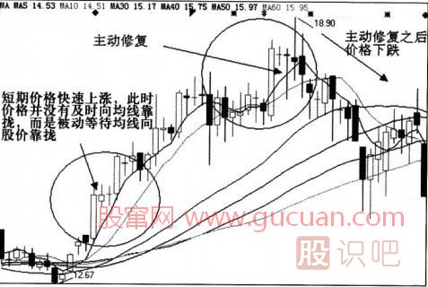均線修復(fù)