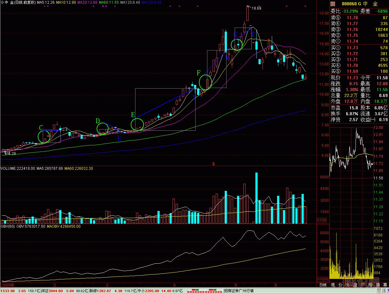 6字買賣法<a href=http://www.pontderentat.com/jszb/K/ target=_blank class=infotextkey>K線圖</a>解