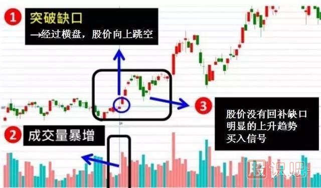 五分鐘認(rèn)識各種各樣的股票“缺口”，不再錯(cuò)放牛股