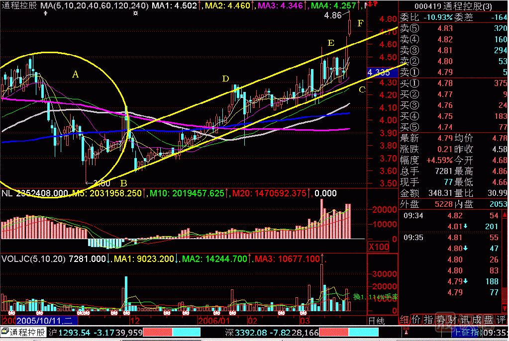 斜面突破<a href=http://www.pontderentat.com/jszb/K/ target=_blank class=infotextkey>K線圖</a>解