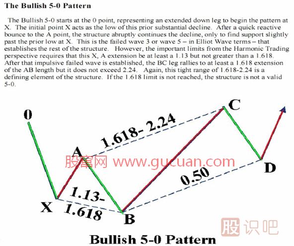 K線形態(tài)研究：蝴蝶形態(tài)、蝙蝠形態(tài)、三推浪形態(tài)