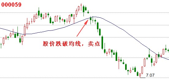 股價(jià)與均線交叉出現(xiàn)的買賣點(diǎn)