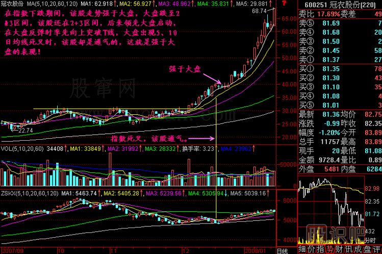 強(qiáng)于大盤<a href=http://www.pontderentat.com/jszb/K/ target=_blank class=infotextkey>K線圖</a>解