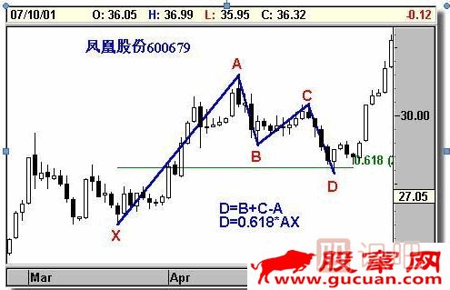 K線形態(tài)研究：蝴蝶形態(tài)、蝙蝠形態(tài)、三推浪形態(tài)