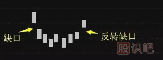 五分鐘認(rèn)識各種各樣的股票“缺口”，不再錯(cuò)放牛股
