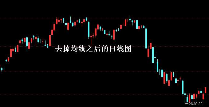刪除了所有均線之后的日線走勢圖