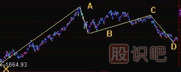 K線形態(tài)研究：蝴蝶形態(tài)、蝙蝠形態(tài)、三推浪形態(tài)