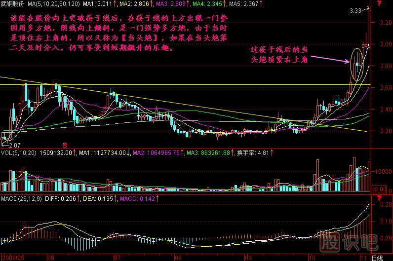 當(dāng)頭炮<a href=http://www.pontderentat.com/jszb/K/ target=_blank class=infotextkey>K線圖</a>解