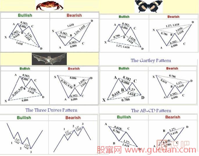 K線形態(tài)研究：蝴蝶形態(tài)、蝙蝠形態(tài)、三推浪形態(tài)