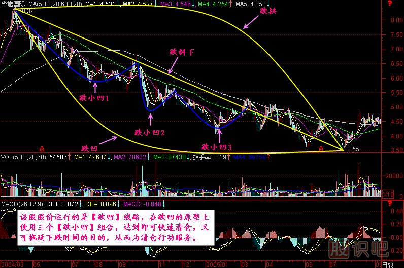 漲跌五勢(shì)K線(xiàn)圖解