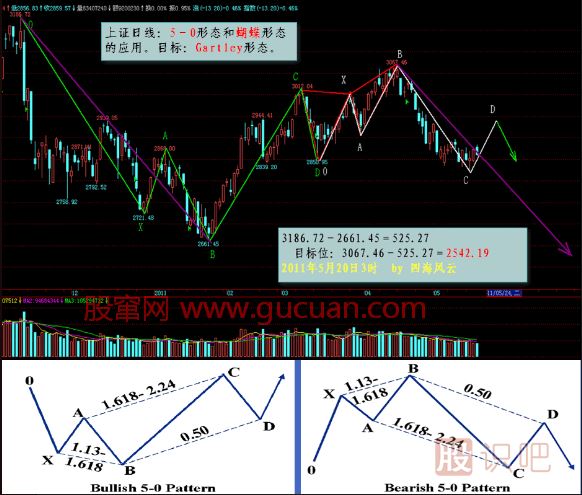 K線形態(tài)研究：蝴蝶形態(tài)、蝙蝠形態(tài)、三推浪形態(tài)